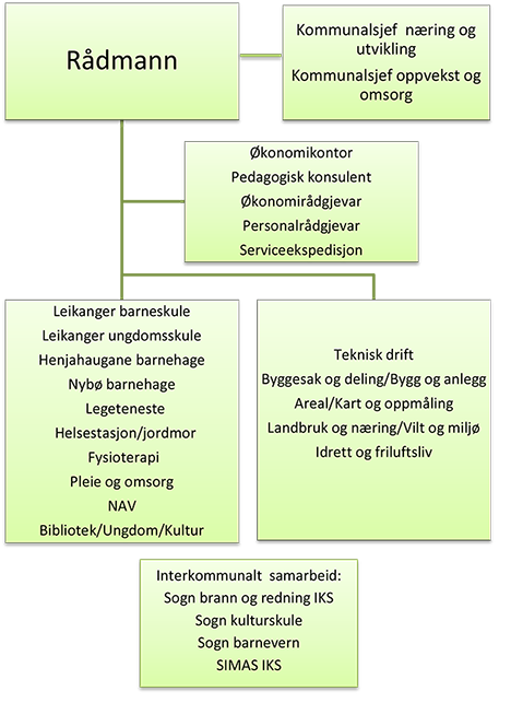 Organisasjonskart mars 2013.png
